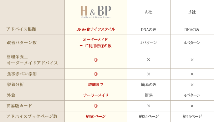 H&BP 遺伝子プラン 他社との違い｜美容(ダイエット)・健康に最適な